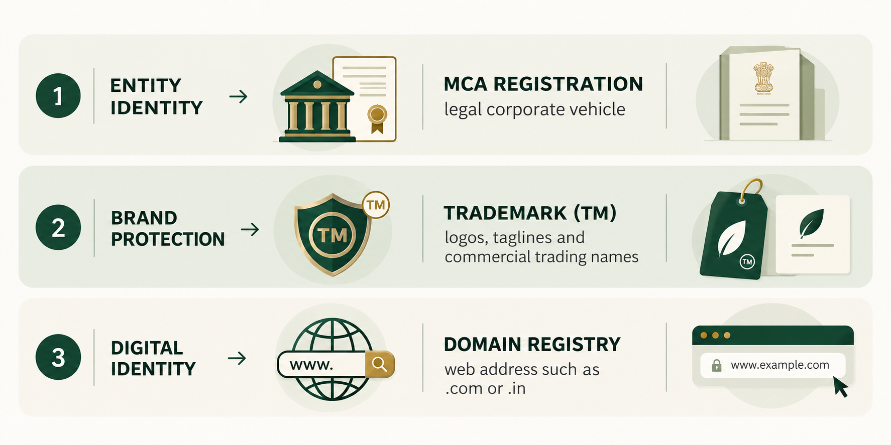 Company, trademark, and domain explained