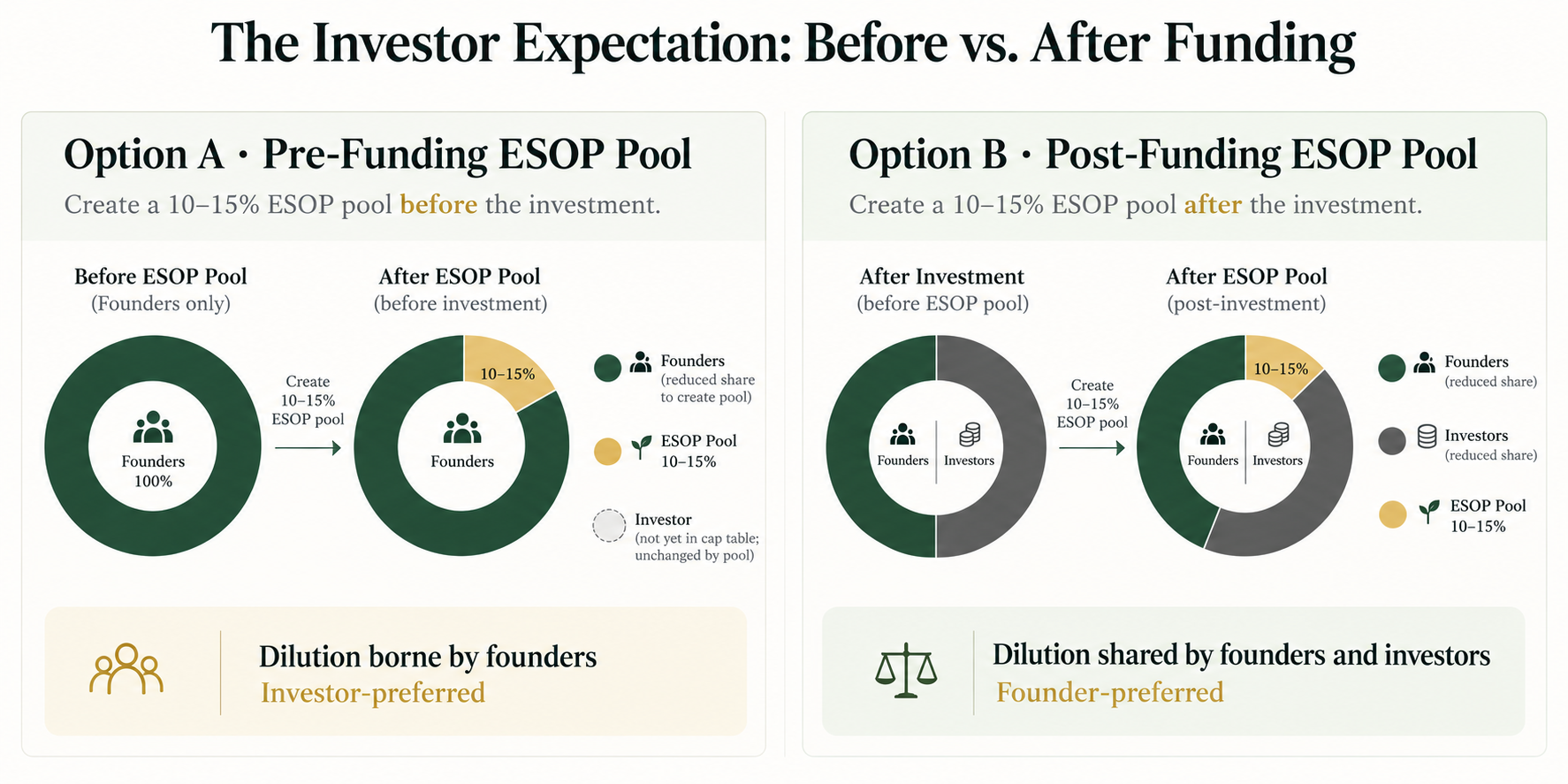 ESOP Pool_ Before vs. After Funding