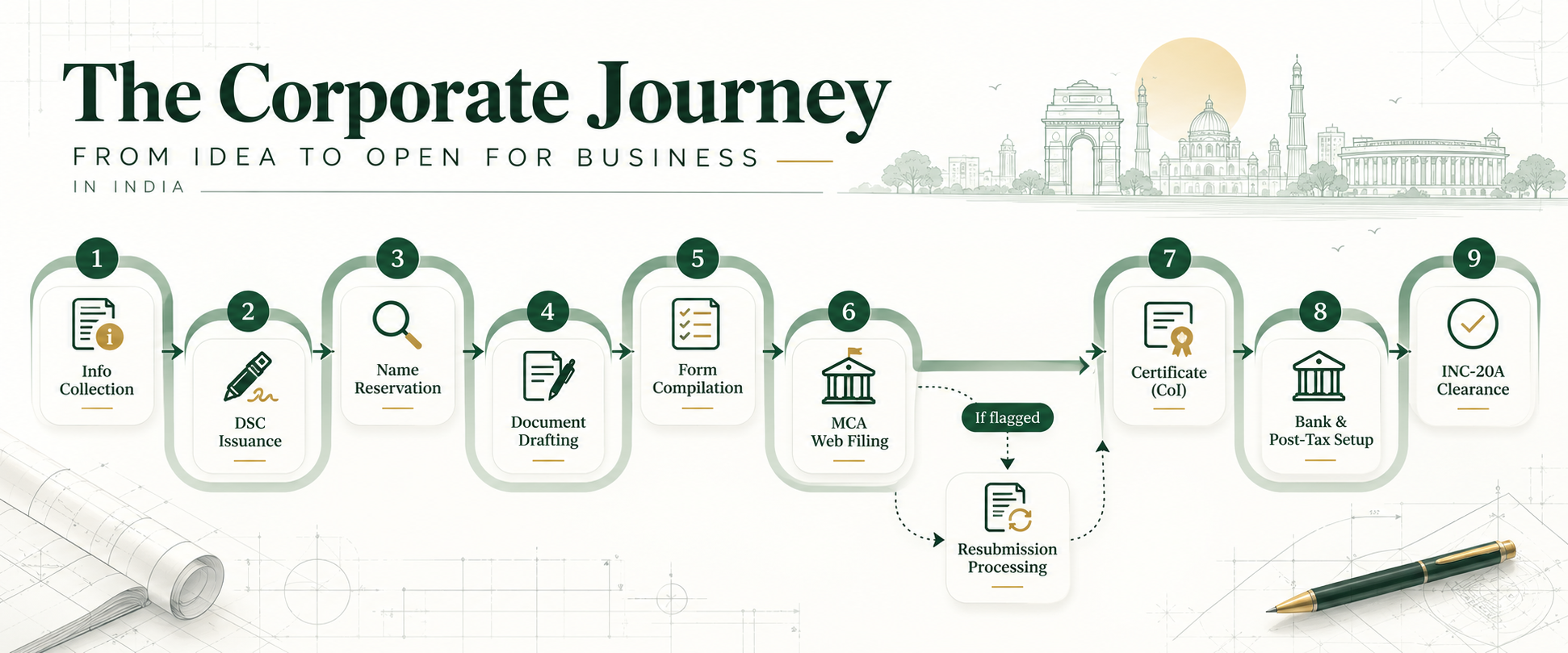 India’s corporate journey_ Idea to open