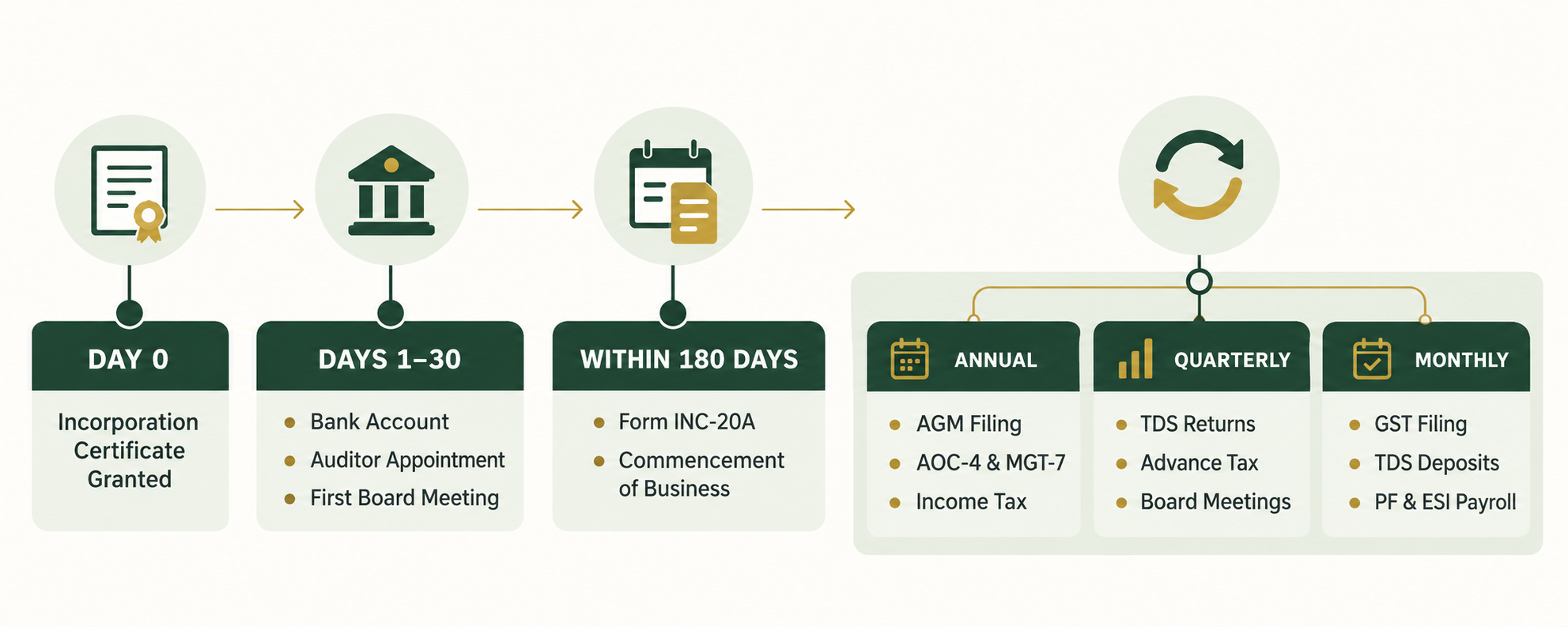 Indian company first-year compliance timeline
