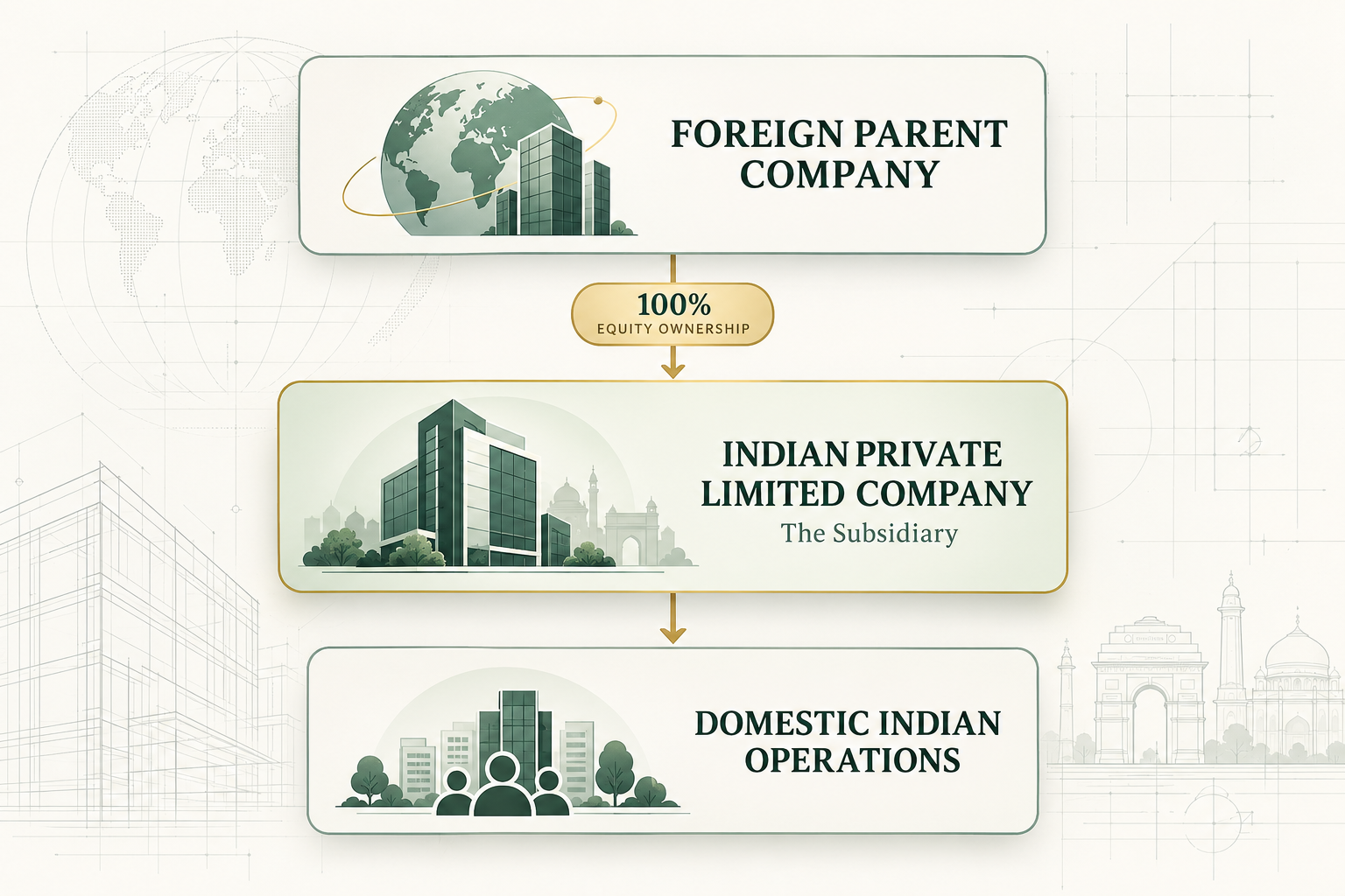 Indian subsidiary corporate structure
